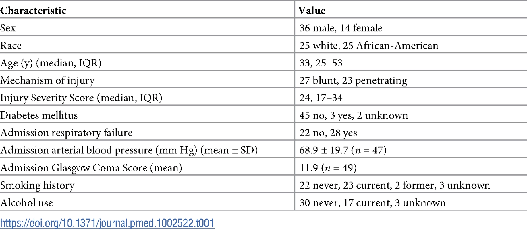 Trauma hemorrhage patient demographics at admission (&lt;i&gt;n =&lt;/i&gt; 50 unless otherwise noted).