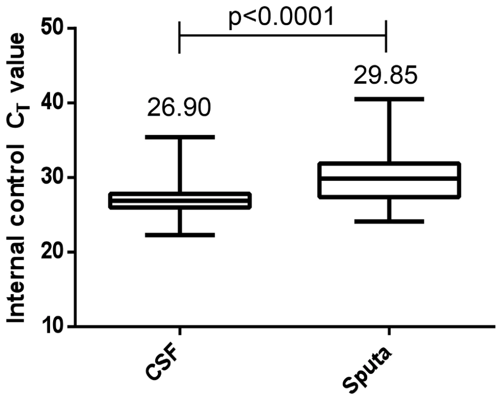 Comparison of PCR inhibition using the comparative internal positive control <i>C</i><sub>T</sub> values in CSF and sputum (all HIV-infected patients).