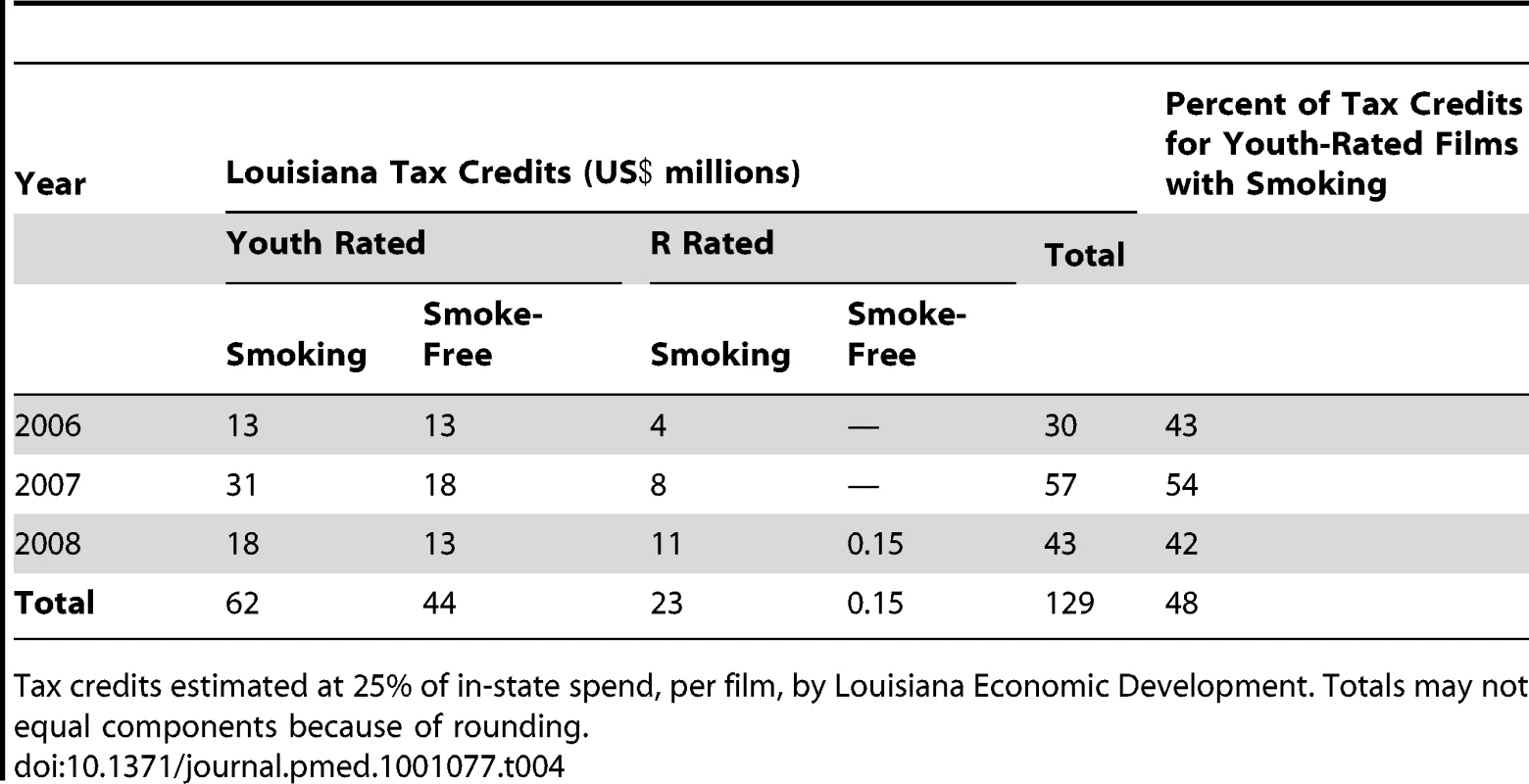 Louisiana (US) tax credits for wide-release films, by rating and tobacco imagery, 2006–2008.