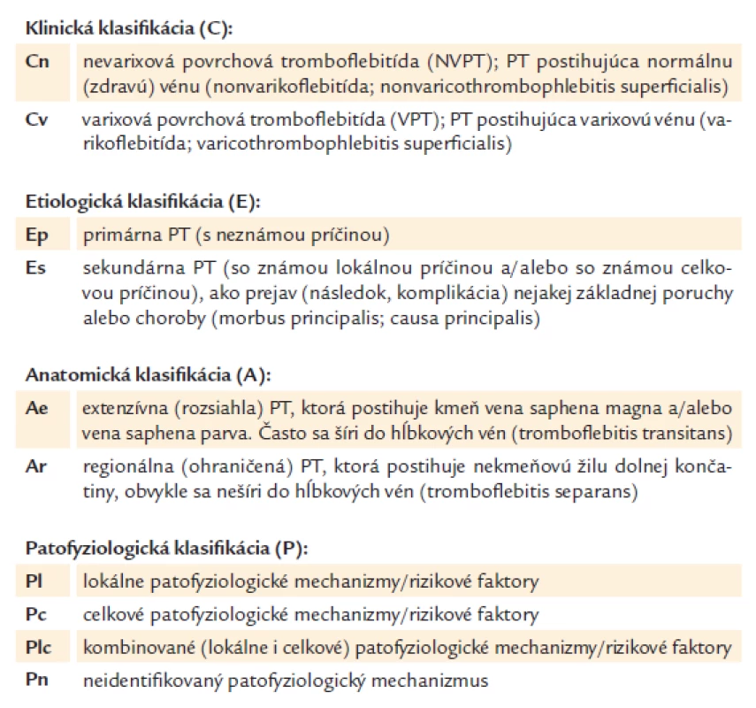 Klinicko-etiologicko-anatomicko-patofyziologická (CEAP) klasifikácia povrchovej tromboflebitídy (AS SLK, 2012) [17].