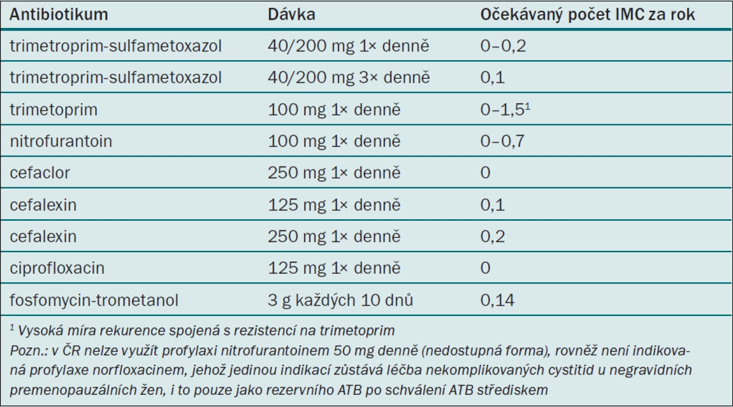 Režimy kontinuální antimikrobiální profylaxe u žen s recidivujícími IMC [7].