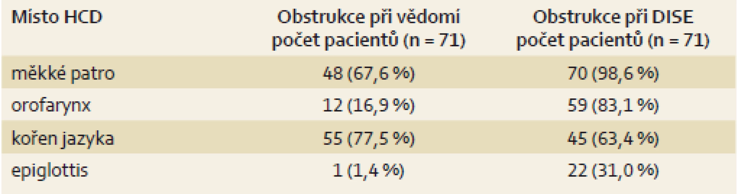Srovnání obstrukce HCD při vědomí a při DISE.
Tab. 3. Obstruction of the upper airway during wakefulness and during drug-induced sleep endoscopy.