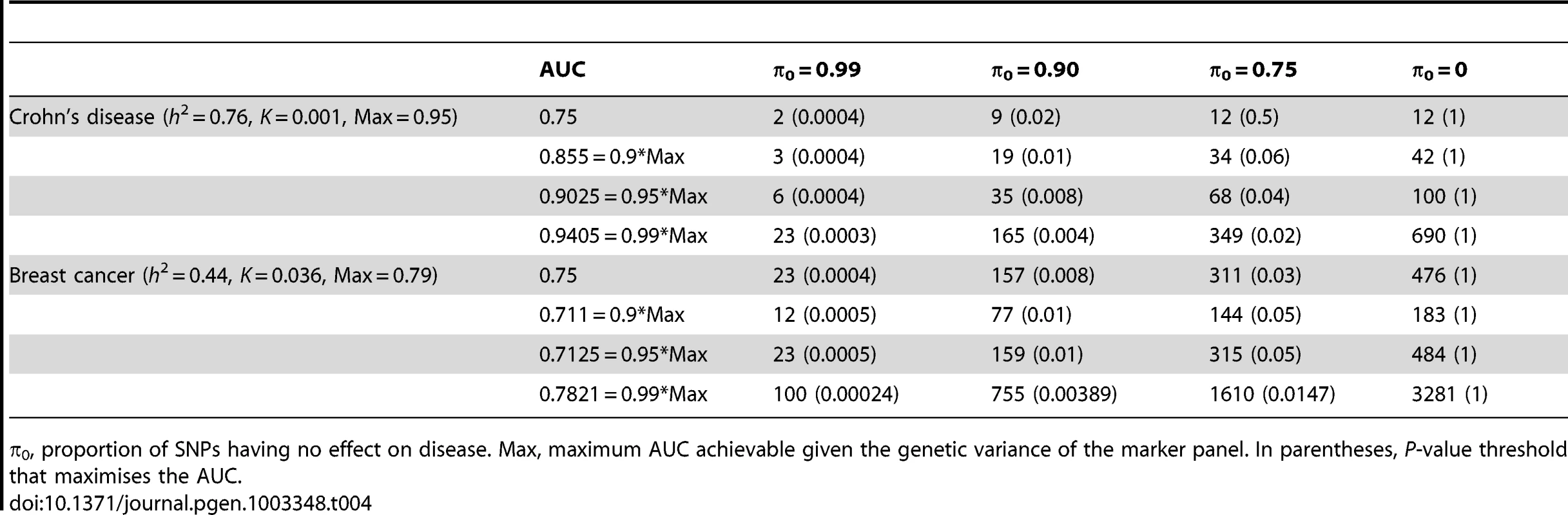 Numbers of cases and controls (in 1000s of each, rounded up) required to attain a specified AUC using a panel of 100,000 markers that explains half the heritability of liability.