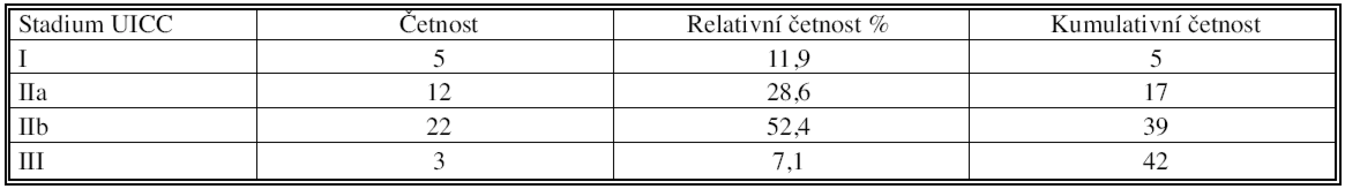 Četnostní tabulka podle stadií TNM VI. vydání, UICC 2002
Tab. 5. Frequency rates table according to the TNM staging (VIth edition, UICC 2002)