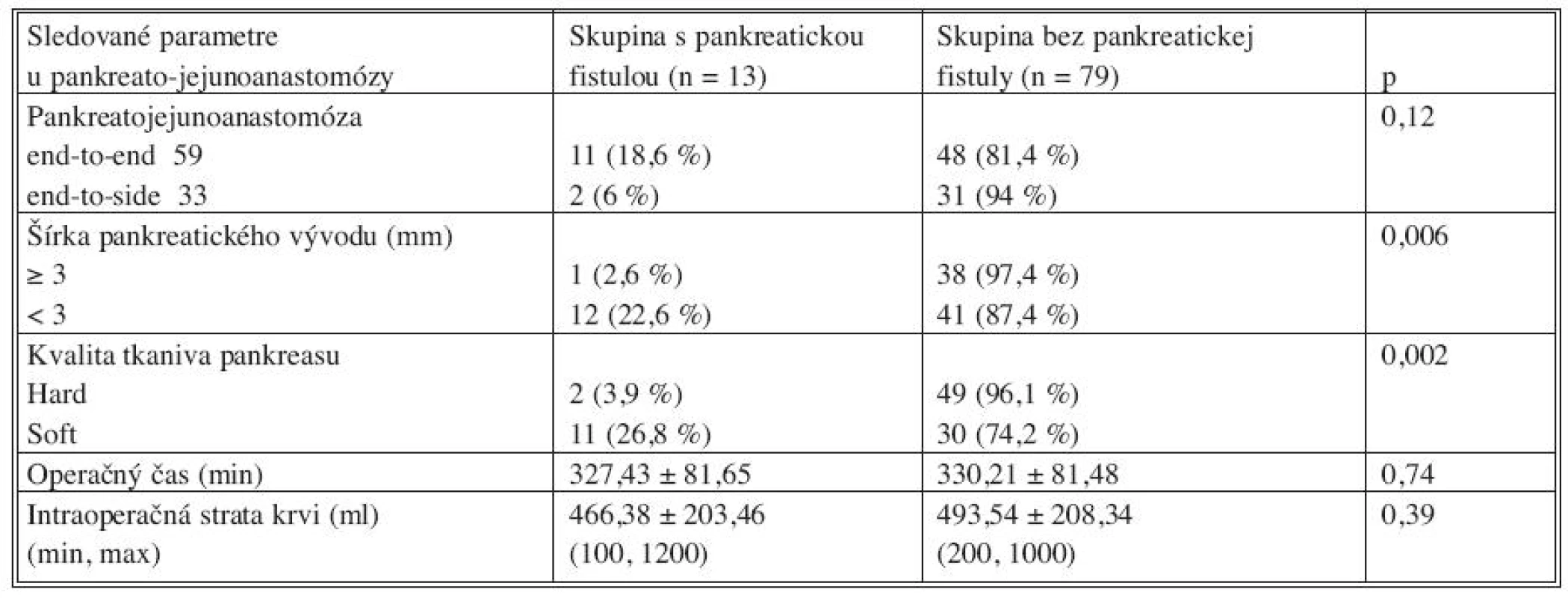 Peroperačné rizikové faktory vzniku pankreatickej fistuly
Tab. 7. Intraoperative risk factors for pancreatic leakage