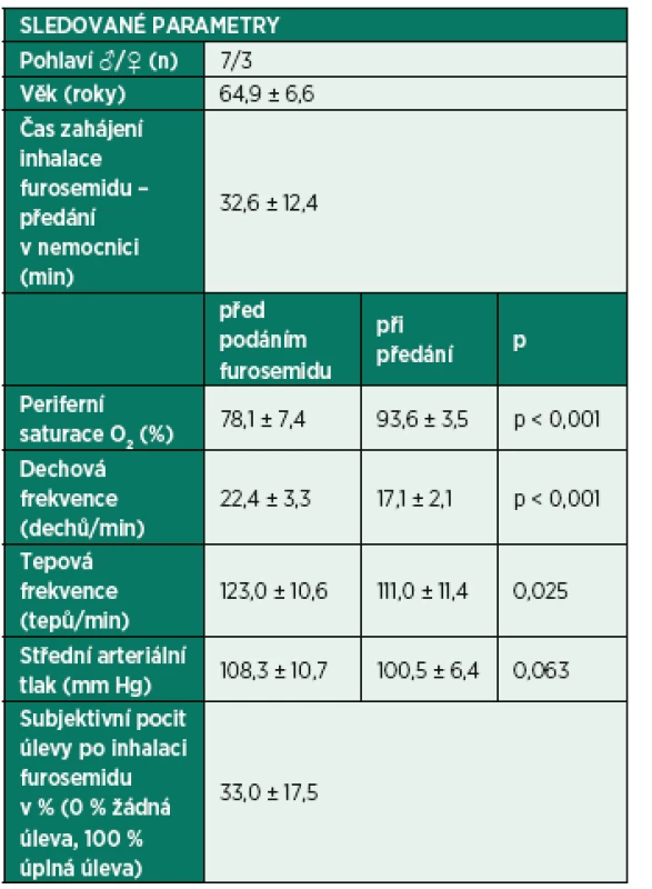 Sledované parametry u deseti konsekutivních nemocných léčených v přednemocniční neodkladné péči inhalačním podáním 40 mg furosemidu