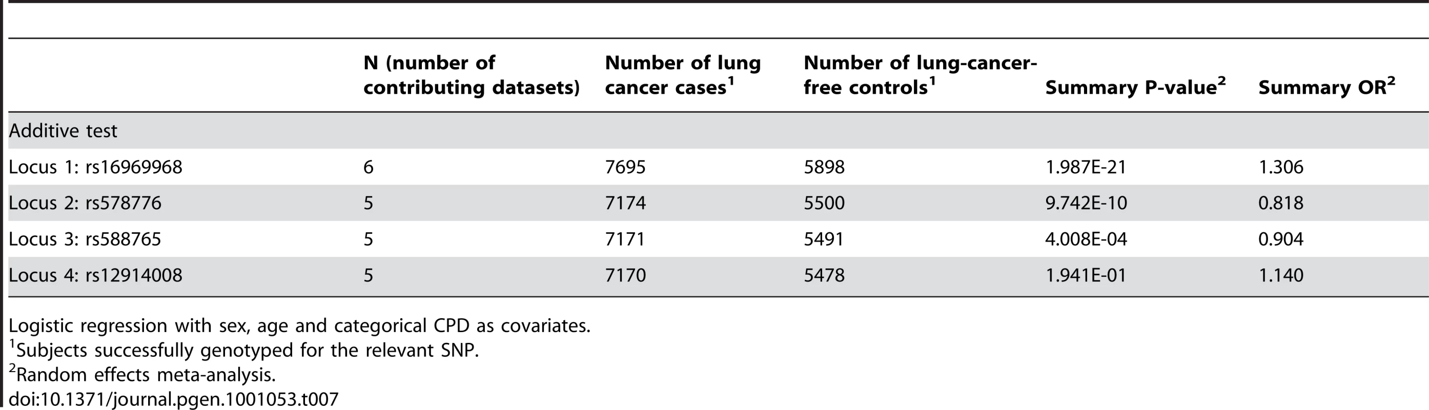 Meta-analysis results for lung cancer.