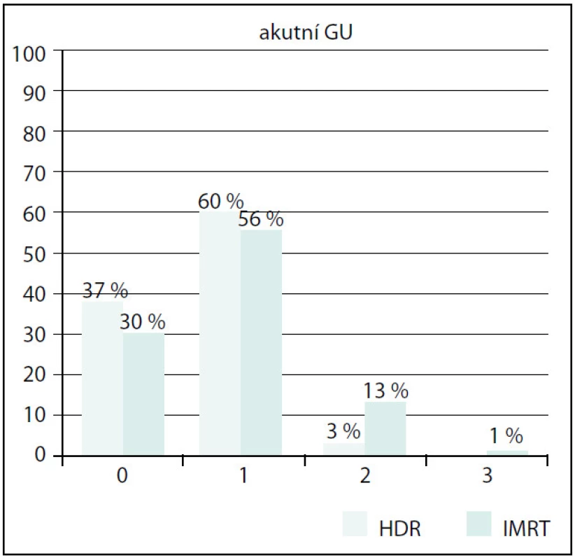 Srovnání akutní GU toxicity
Fig. 4. Comparison of acute GU toxicity