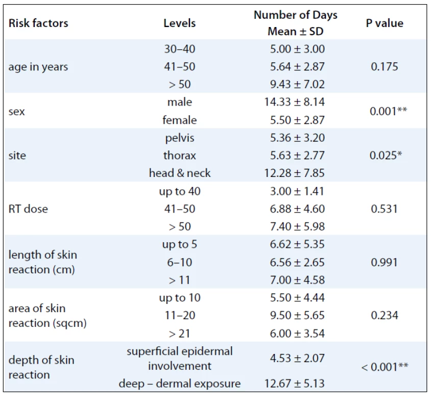 Response to GCSF treatment protocol in terms of number of days required to heal with respect to various clinical factors.