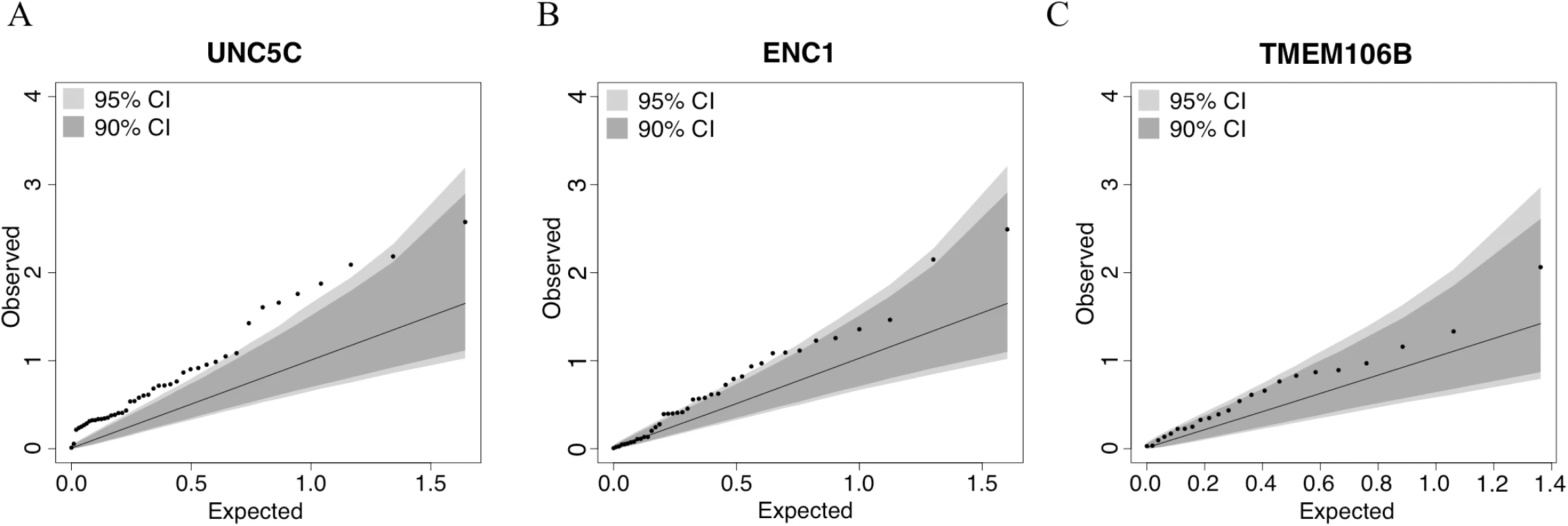 Quantile–quantile plots for the association of residual cognition and DNA methylation pattern in <i>UNC5C</i>, <i>ENC1</i>, and <i>TMEM106B</i> regions.