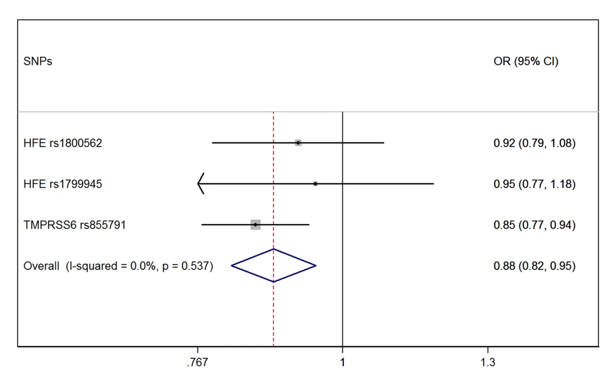 Forest plot of the MR estimates from the three instruments.