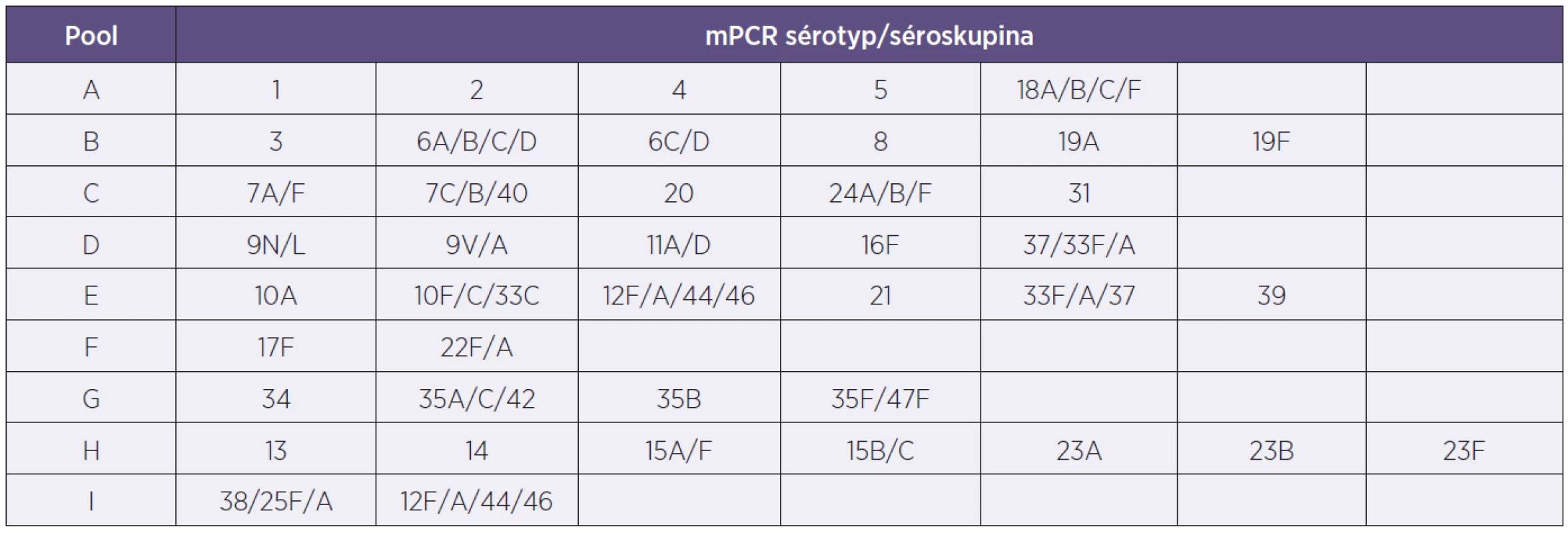 Tabulka sérotypového složení mPCR směsí pro PCR reakce
Table 2. Table of serotypes included in the mPCR mixes