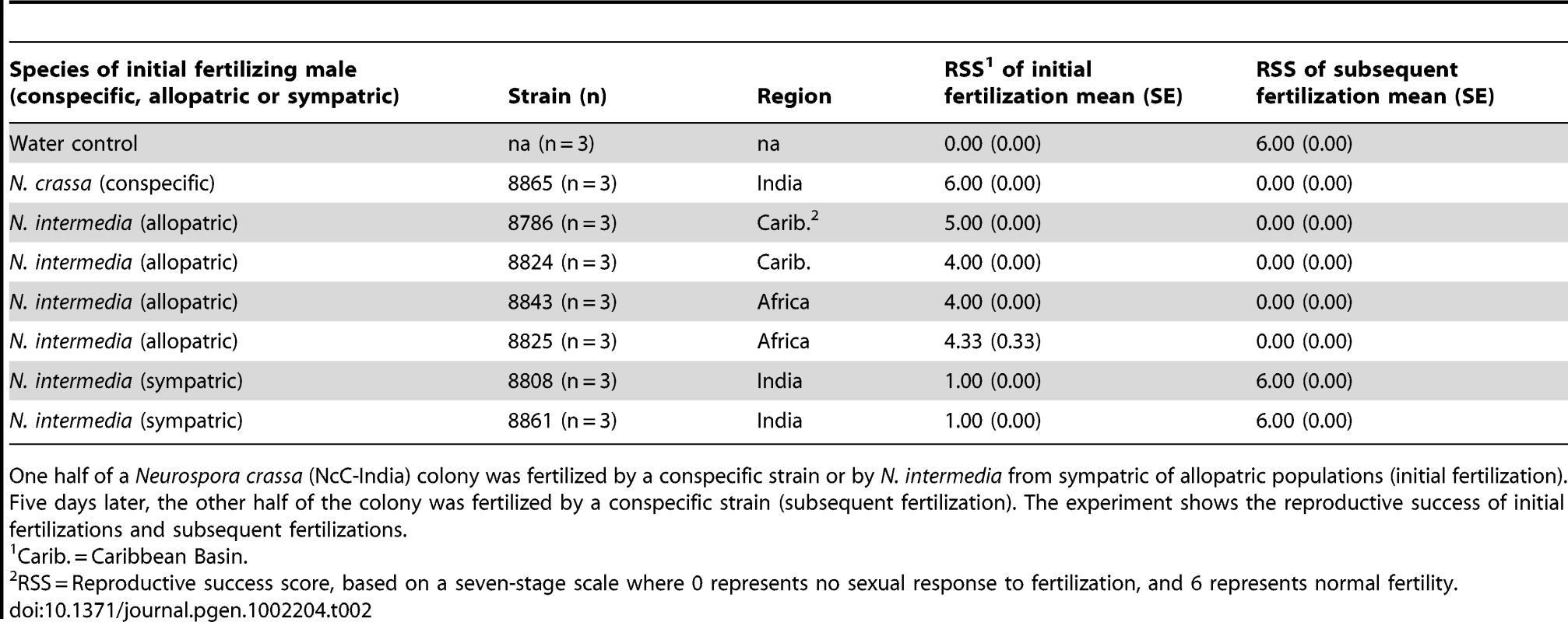 The effect of initial fertilization on subsequent maternal fertility in sequentially fertilized <i>Neurospora crassa</i> (NcC-India) colonies.