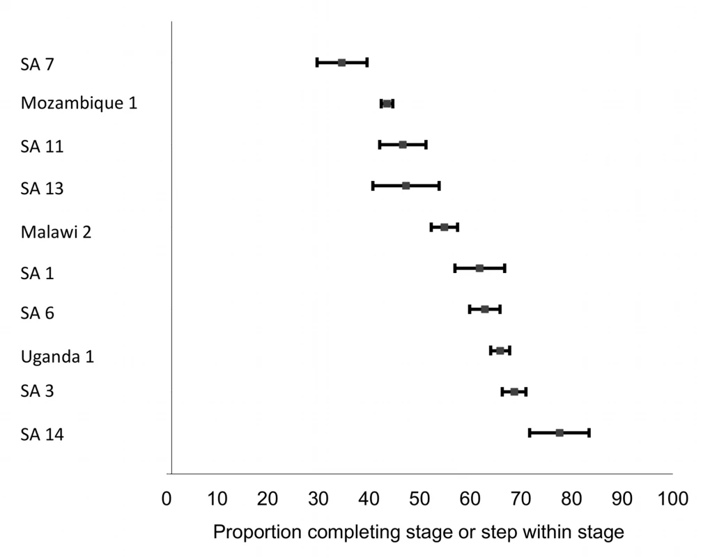 Forest plot of the ten studies reporting on the proportion of patients completing Stage 1 or steps within Stage 1.