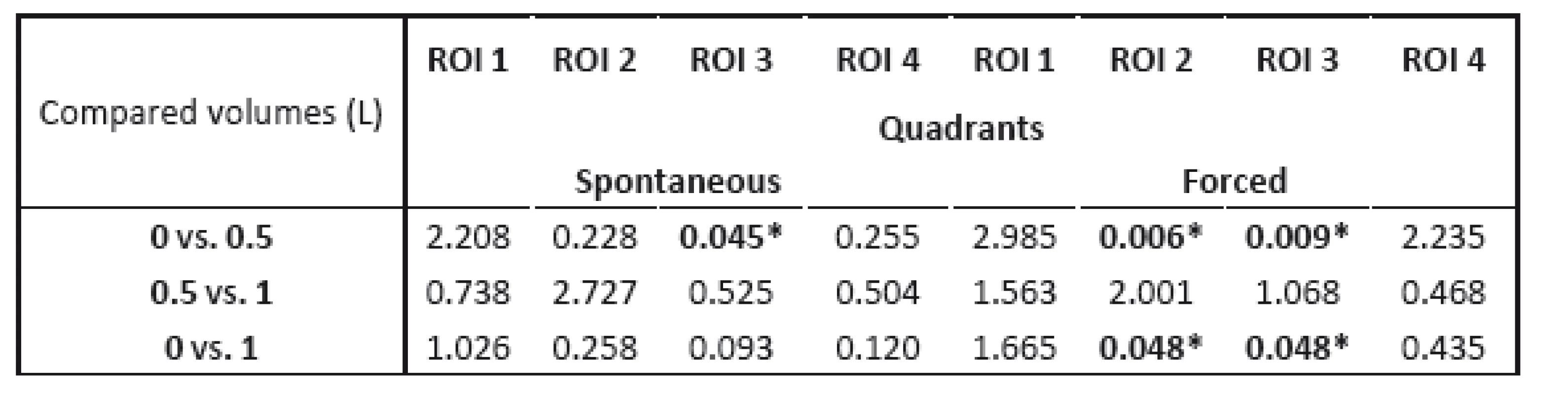 p-values obtained by paired t-test with Bonferroni correction comparing distribution of ventilation for liquid volumes 0 vs. 0.5 L, 0.5 L vs.1 L and 0 vs. 1 L. * p &lt; 0.05