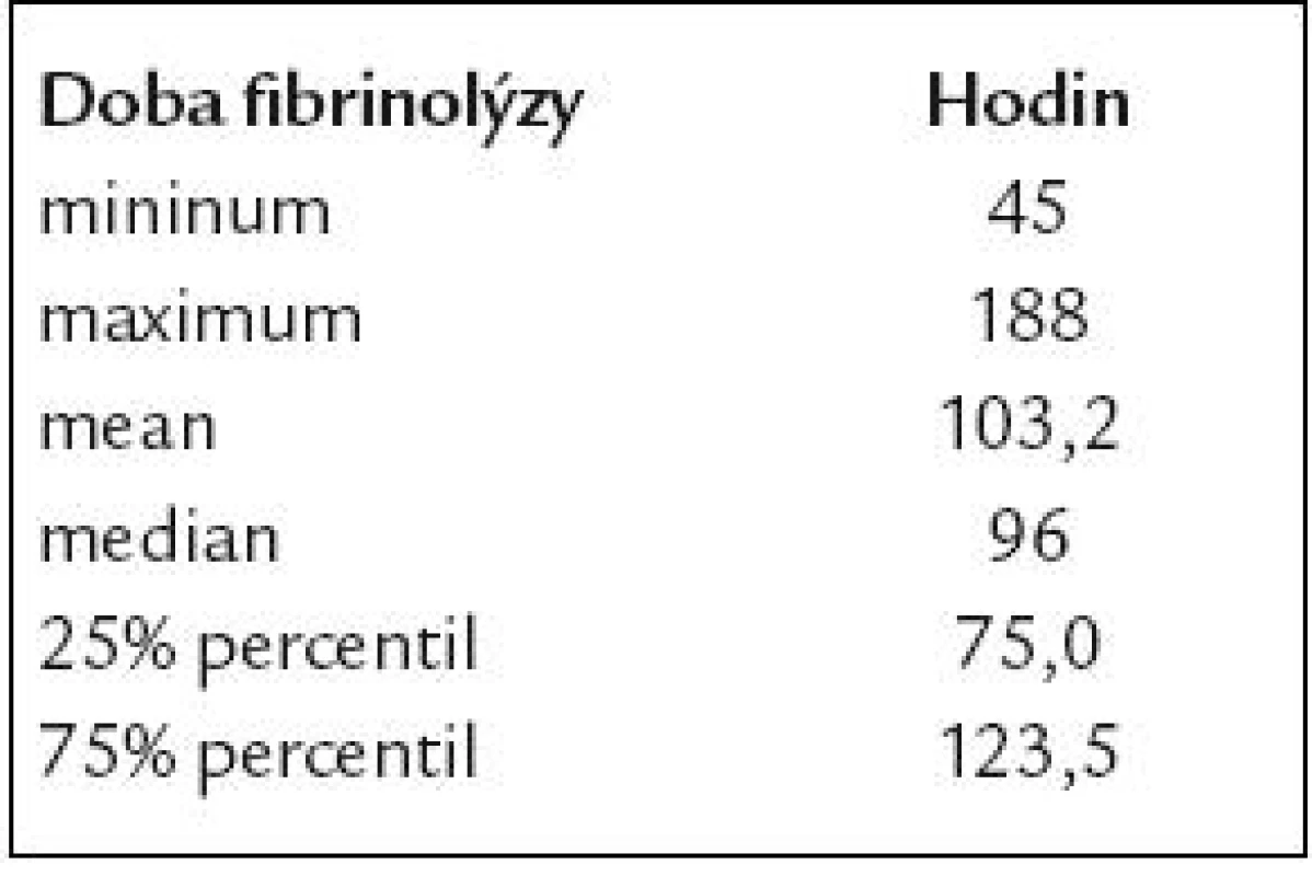 Průměrná doba trvání fibrinolýzy.