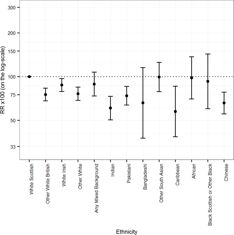 Age-adjusted rate ratios (RRs) (bars show 95% CIs) for all-cause mortality by ethnicity in females.