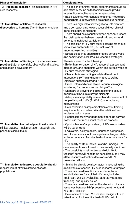 Considerations for translation of HIV cure research discoveries.