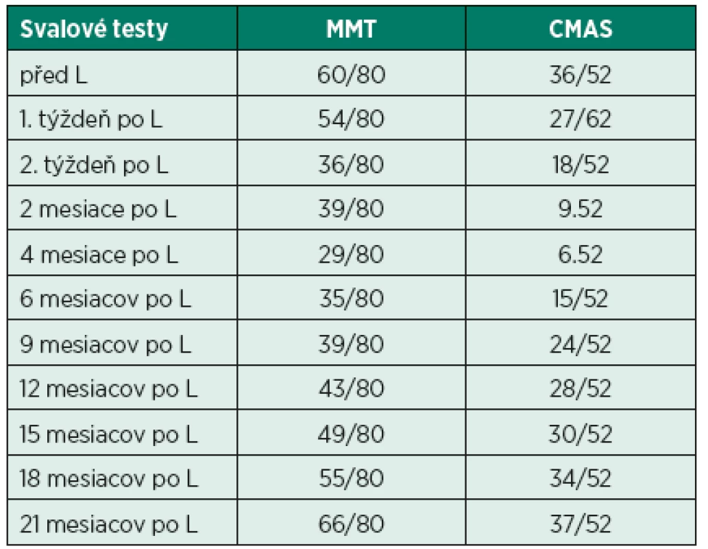 Namerané hodnoty MMT a CMAS počas terapie.