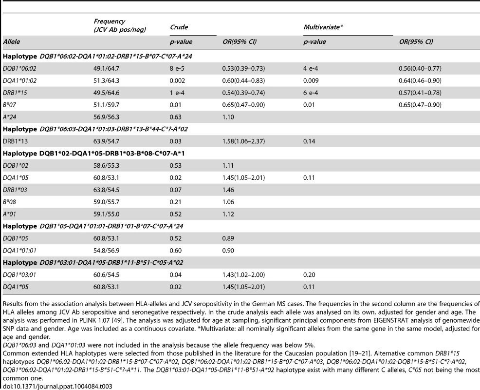 <i>HLA</i>-associations to anti-JCV antibody status among German MS patients.