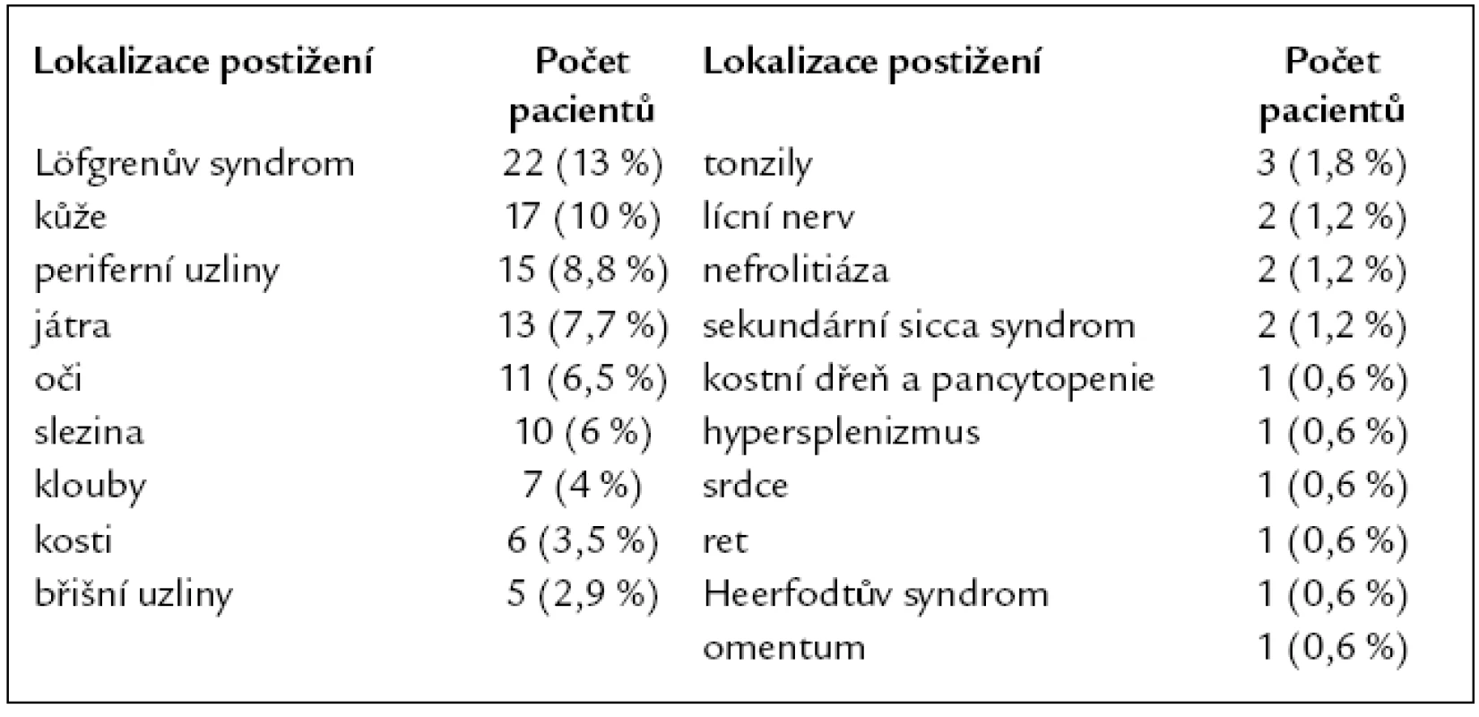 Orgánové postižení v době diagnózy sarkoidózy (n = 169).