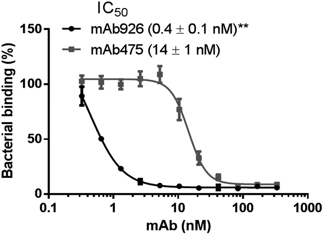 Inhibitory potency of mAb926 and mAb475.