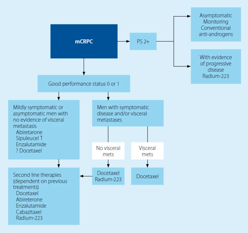 Léčba mCRPC podle Guidelines EAU (1)
Fig. 2 Treatment of mCRPC according to the EAU Guidelines (1)