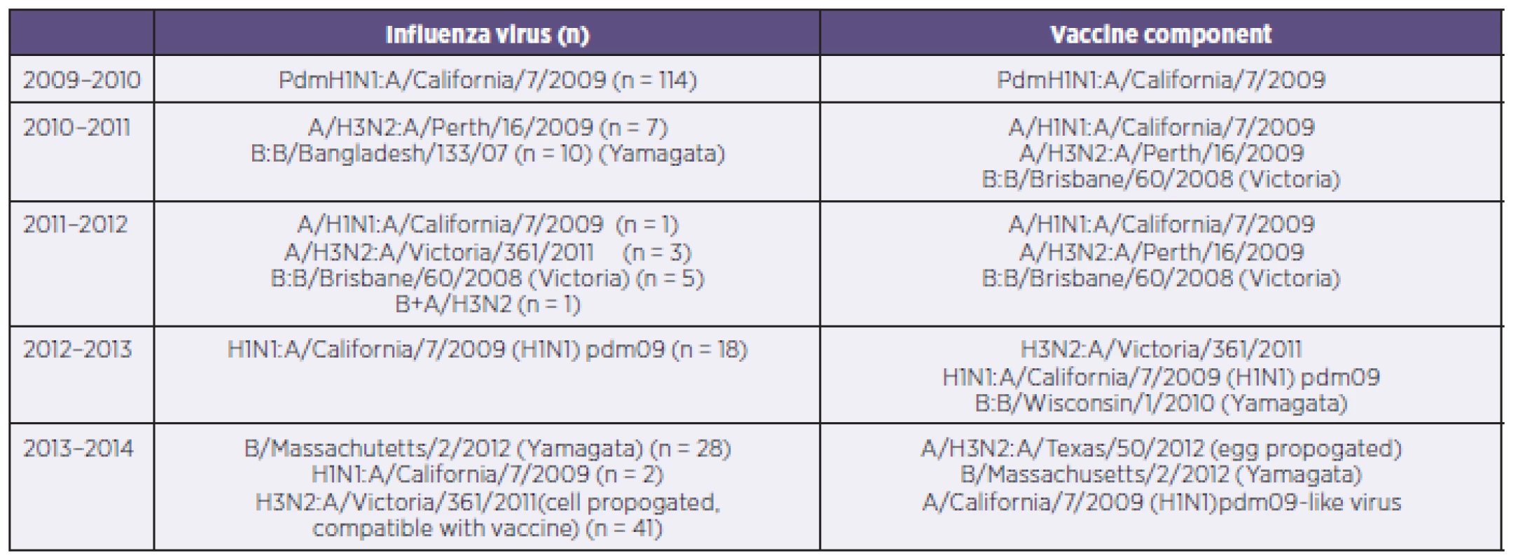 Influenza subtypes and vaccine covarege