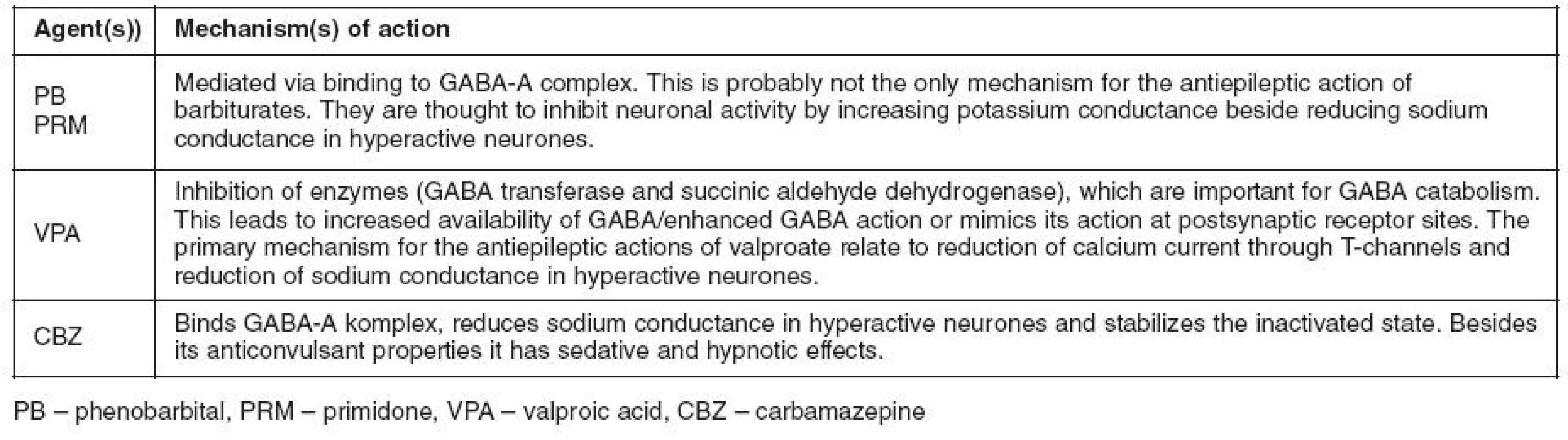 Mechanisms of action of antiepileptic drugs (AEDs) used concomitantly in the present case report and consideration of synergism in terms of pharmacodynamics. As illustrated all the three drugs act by inflencing the gamma aminobutyric acid (GABA) system