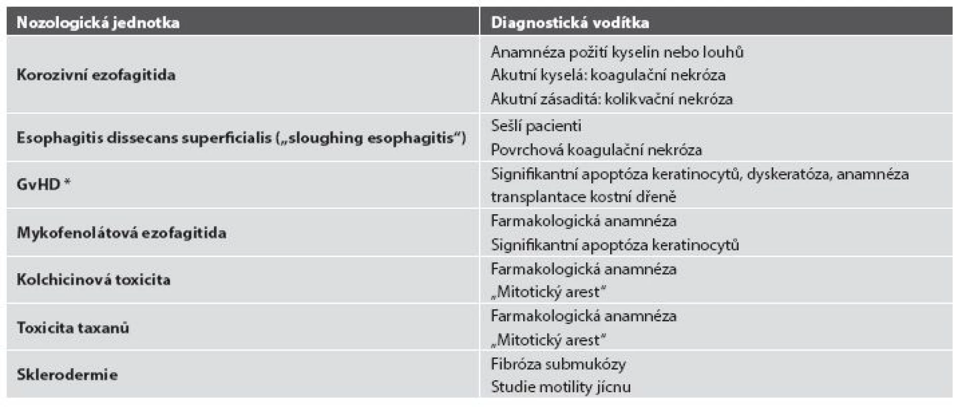 Diferenciální diagnostika ezofagitid s nápadně řídkým zánětlivým infiltrátem.