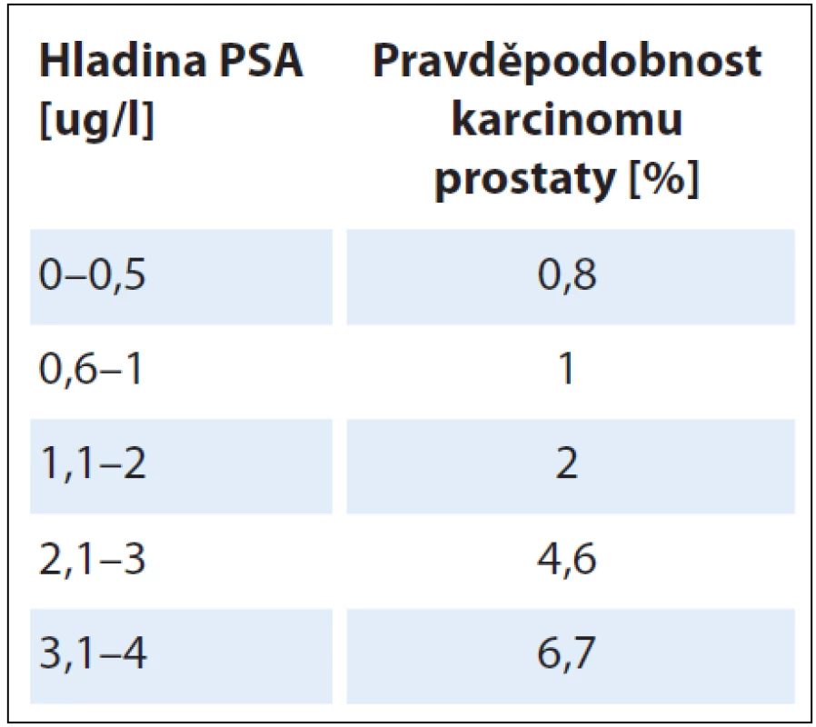 Riziko karcinomu prostaty v závislosti na hladině PSA podle GDL EAU [29].
