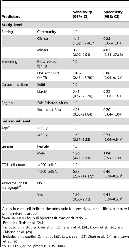 Association of study-level and individual-level predictors with the diagnostic performance of CFSW rule.