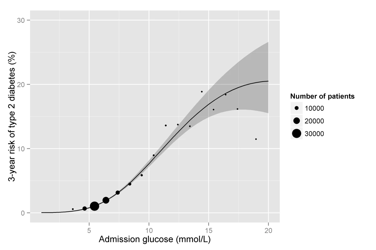 3-year risk of type 2 diabetes by admission glucose.