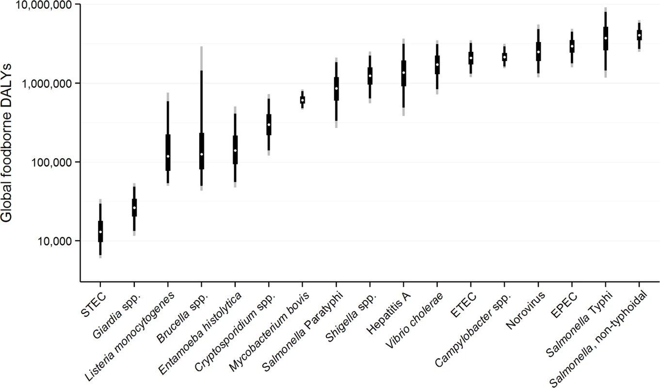 Disability Adjusted Life Years for each pathogen acquired from contaminated food ranked from lowest to highest with 95% Uncertainty Intervals, 2010.