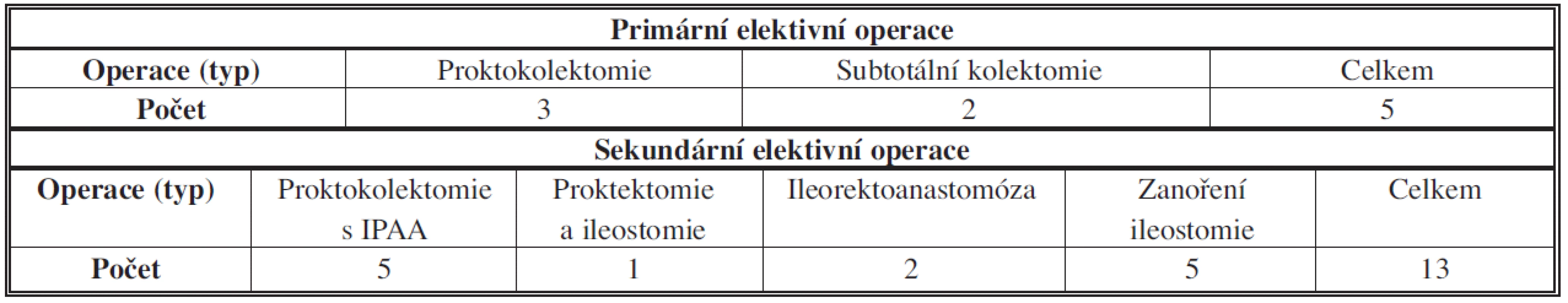 Ulcerózní kolitida – plánované operace – typy operačních výkonů
Tab. 6: Ulcerative colitis – elective surgery – types of operations