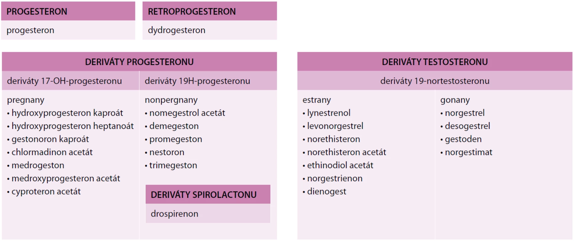 Klasifikace gestagenů. Upraveno podle [14]