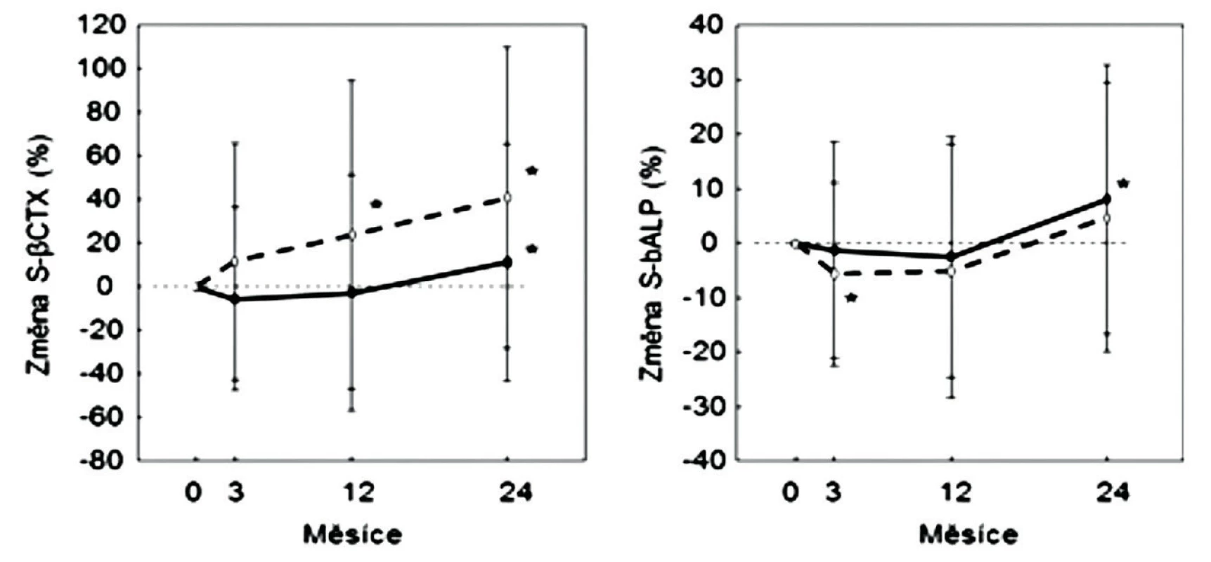 Změny sérové koncentrace ßCTX-1 (vlevo) a kostní alkalické fosfatázy (vpravo) během 2 let sledování mužů léčených stroncium ranelátem (plně) nebo v placebové skupině (přerušovaně). Průměr a SD *; p &lt; 0,05 v porovnání s výchozí hodnotou. Podle (16).