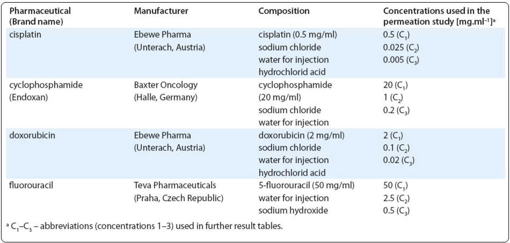 Characterization of the cytotoxic drugs used in the present study.