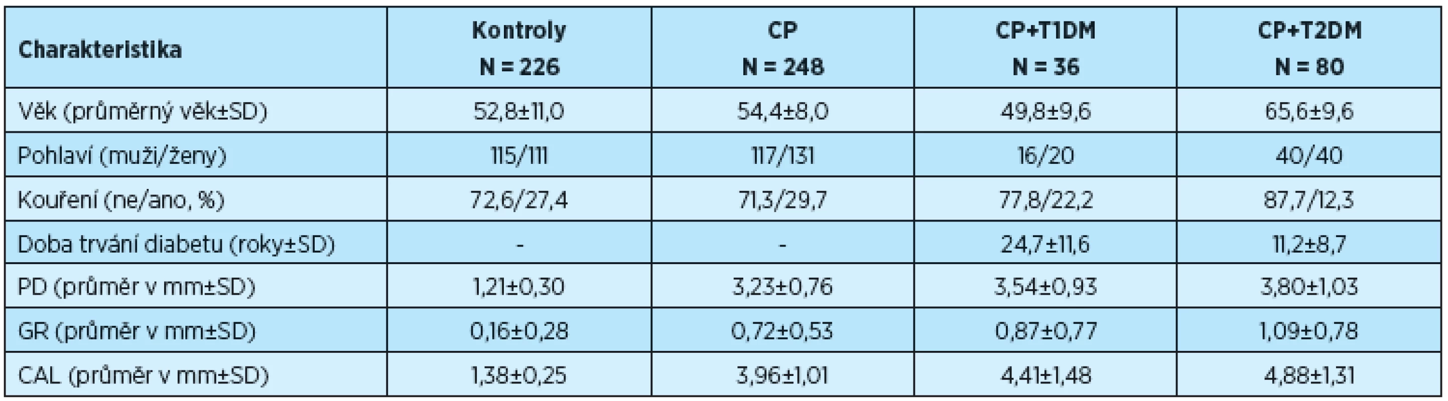 Demografická a klinická data pacientů s CP, CP+T1DM, CP+T2DM a kontrolních osob