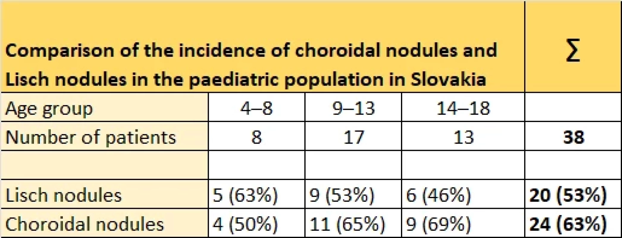 Výsledky porovnania výskytu choroidálnych uzlíkov a Lischových nodulov v detskej populácii na Slovensku