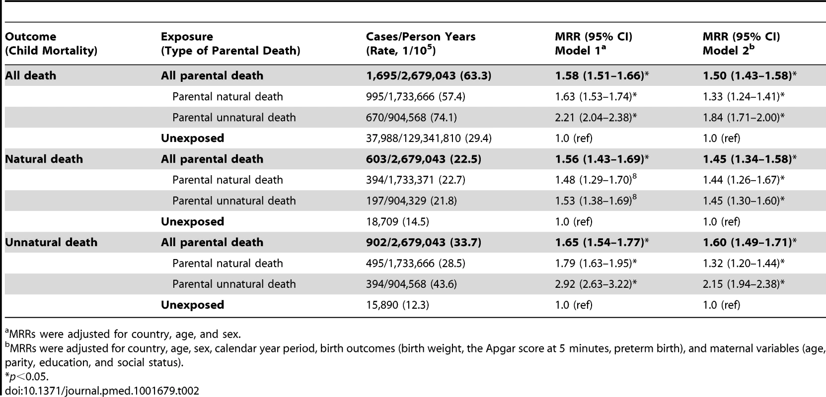 Mortality rate ratios after parental death in childhood, by type of death.
