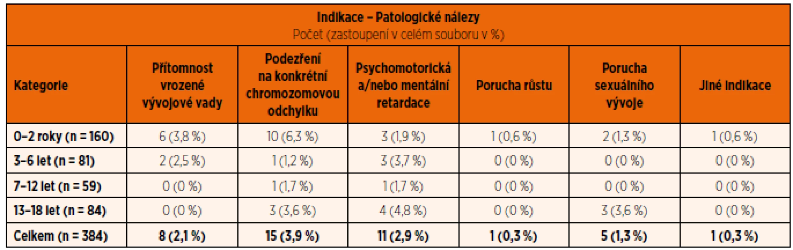 Rozdělení pozitivních nálezů (patologický karyotyp) podle věku a indikační skupiny – zastoupení (podíly) v celém souboru v % (Cytogenetická laboratoř ÚBLG, 2010–2012).
