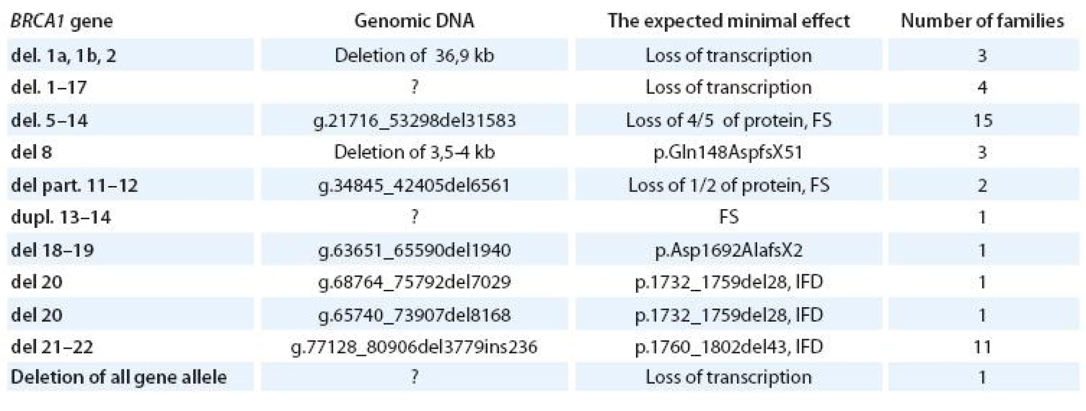 Large genomic rearrangements in BRCA1 gene.