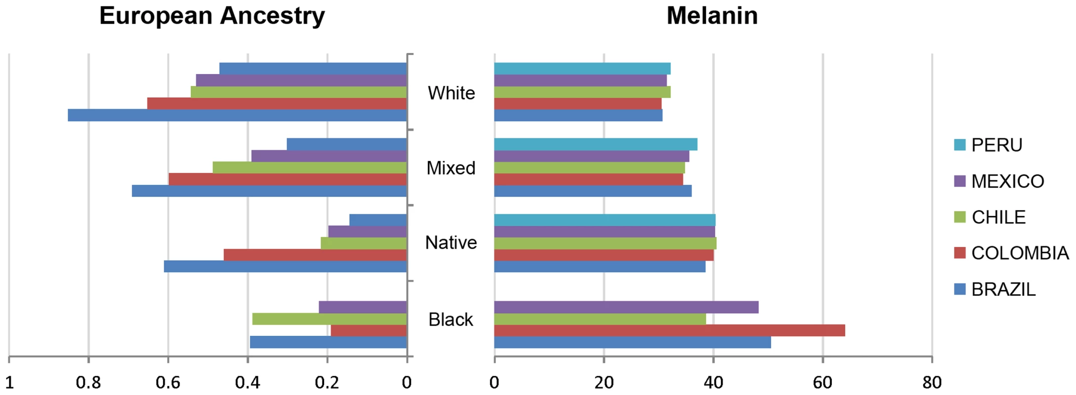 Bar plots contrasting skin pigmentation (Melanin Index) to proportion of European genetic ancestry across four self-identified ethno/racial categories in samples from Brazil, Chile, Colombia, México and Perú.