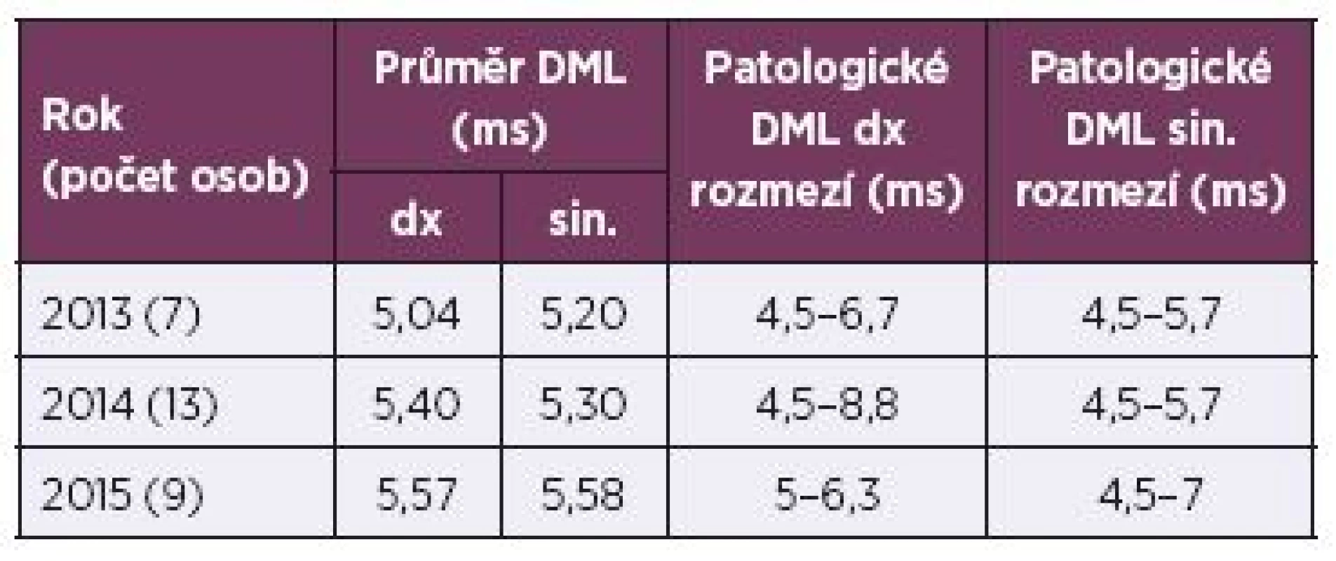 Sestava 29 osob s patologickým DML n. medianus (PK)