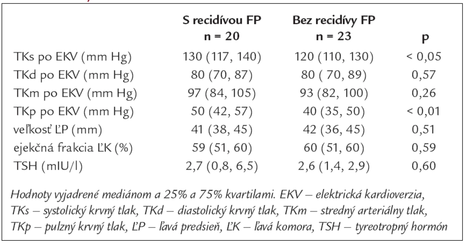 Priemerné hodnoty krvného tlaku, echokardiografických parametrov a TSH v skupinách pacientov s recidívou FP a bez recidívy FP.