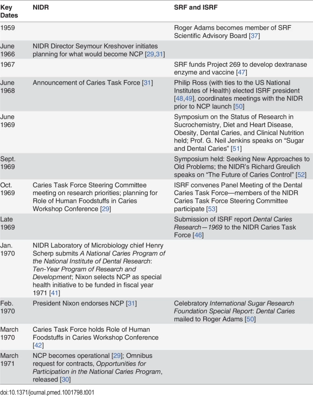 Timeline of events of sugar industry influence on the scientific agenda of the National Institute of Dental Research’s 1971 National Caries Program.