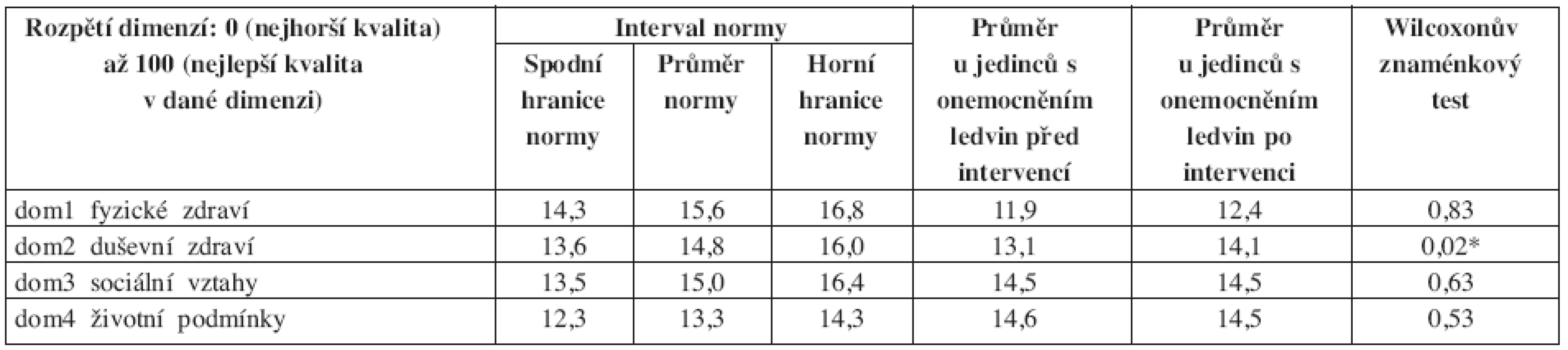 Výsledky WHOQOL-BREF: srovnání populačních norem ČR a průměrných hodnot u sledovaného souboru před a po absolvování 6měsíční pohybové intervence, statistická významnost rozdílu vstupních a výstupních doménových hodnot.