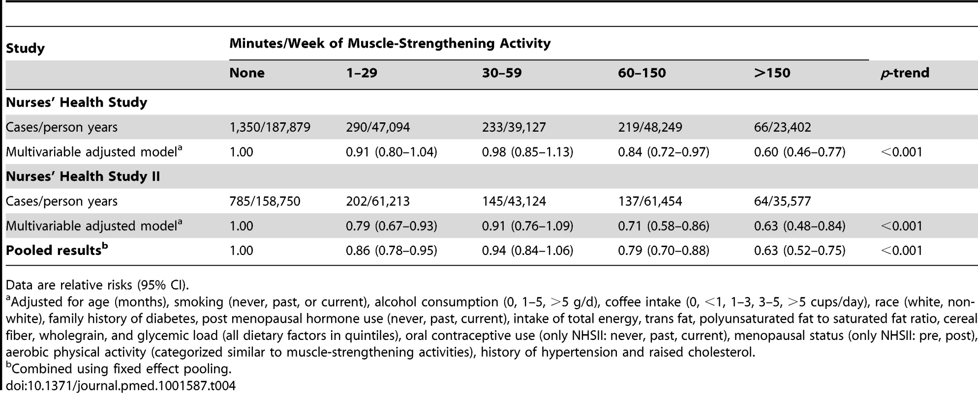 Total muscle-strengthening and conditioning activities and risk of type 2 diabetes in women from the Nurses' Health Study and Nurses' Health Study II with additional adjustment for history of hypertension and raised cholesterol.