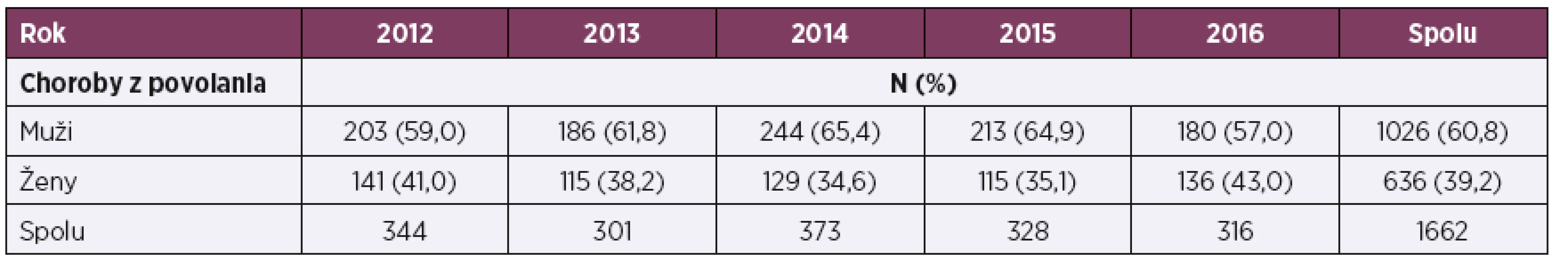 Počet hlásených chorôb z povolania u mužov a žien v SR, roky 2012–2016